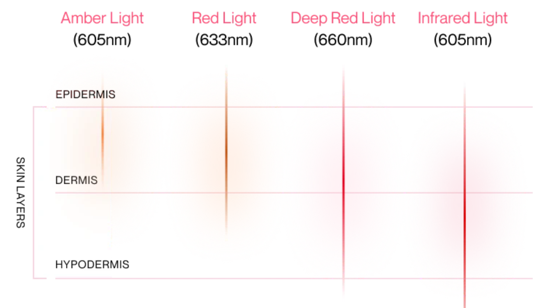 Light therapy targeting layers of skin